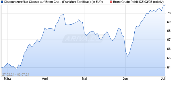 Discountzertifikat Classic auf Brent Crude Rohöl ICE . (WKN: SU9U4F) Chart
