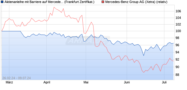 Aktienanleihe mit Barriere auf Mercedes-Benz Group [. (WKN: VD0Q0Z) Chart