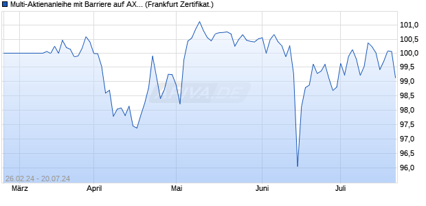 Multi-Aktienanleihe mit Barriere auf AXA / Munich Re / . (WKN: VD0Q07) Chart