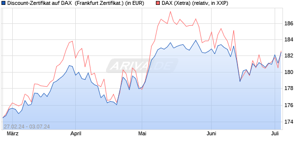 Discount-Zertifikat auf DAX [DZ BANK AG] (WKN: DQ0Y8G) Chart