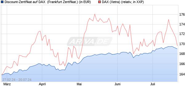 Discount-Zertifikat auf DAX [DZ BANK AG] (WKN: DQ0Y8J) Chart