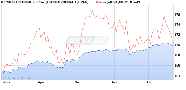 Discount-Zertifikat auf DAX [DZ BANK AG] (WKN: DQ0Y8K) Chart
