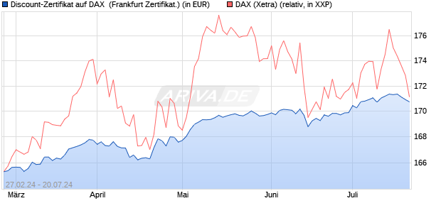 Discount-Zertifikat auf DAX [DZ BANK AG] (WKN: DQ0Y8L) Chart