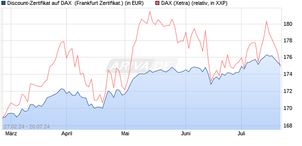 Discount-Zertifikat auf DAX [DZ BANK AG] (WKN: DQ0Y8M) Chart