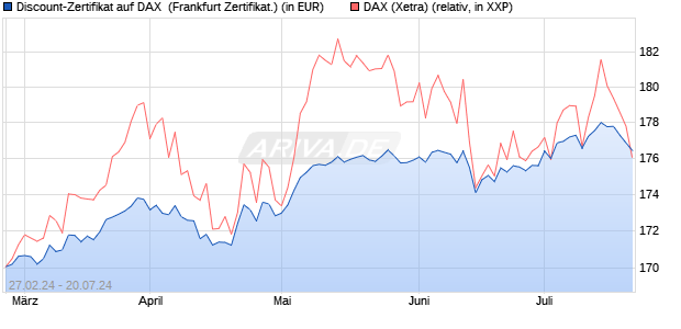 Discount-Zertifikat auf DAX [DZ BANK AG] (WKN: DQ0Y8N) Chart