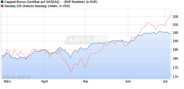 Capped-Bonus-Zertifikat auf NASDAQ 100 [BNP Pari. (WKN: PC5TEB) Chart