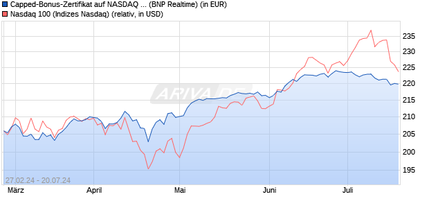Capped-Bonus-Zertifikat auf NASDAQ 100 [BNP Pari. (WKN: PC5TEE) Chart