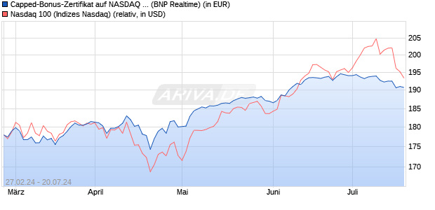 Capped-Bonus-Zertifikat auf NASDAQ 100 [BNP Pari. (WKN: PC5TEQ) Chart