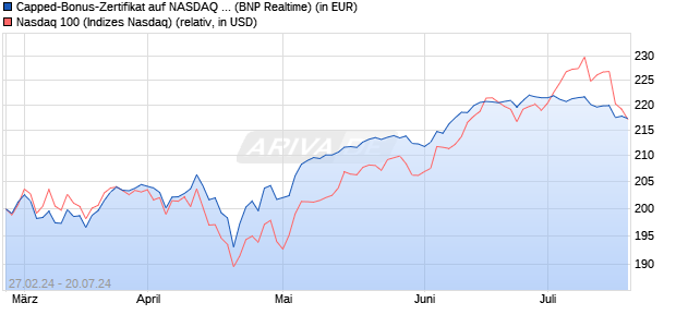 Capped-Bonus-Zertifikat auf NASDAQ 100 [BNP Pari. (WKN: PC5TET) Chart