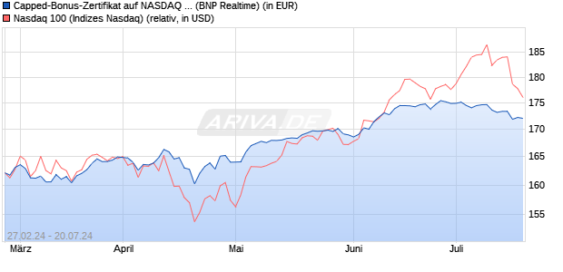 Capped-Bonus-Zertifikat auf NASDAQ 100 [BNP Pari. (WKN: PC5TEW) Chart