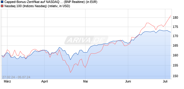 Capped-Bonus-Zertifikat auf NASDAQ 100 [BNP Pari. (WKN: PC5TE3) Chart