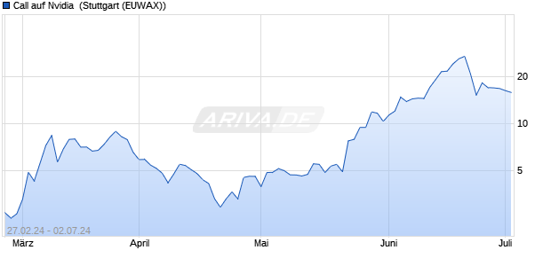 Call auf Nvidia [Morgan Stanley & Co. International plc] (WKN: ME9BPN) Chart