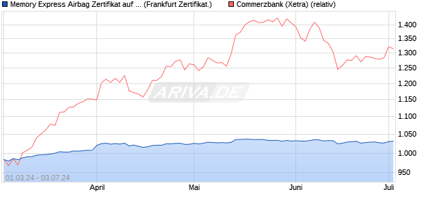 Memory Express Airbag Zertifikat auf Commerzbank [. (WKN: A3PMHW) Chart