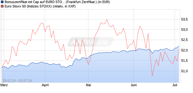 Bonuszertifikat mit Cap auf EURO STOXX 50 [DZ BAN. (WKN: DQ01BV) Chart