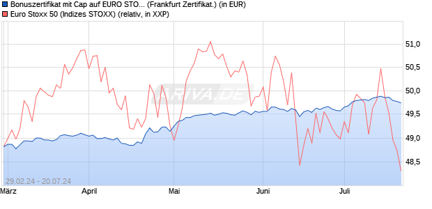 Bonuszertifikat mit Cap auf EURO STOXX 50 [DZ BAN. (WKN: DQ01DB) Chart