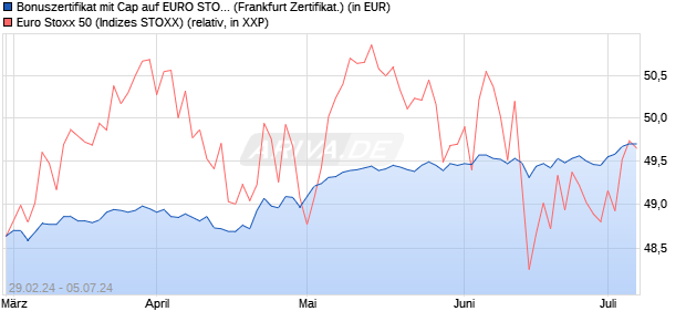 Bonuszertifikat mit Cap auf EURO STOXX 50 [DZ BAN. (WKN: DQ01DC) Chart