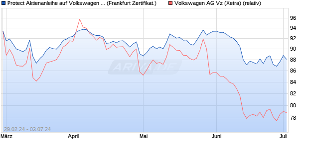 Protect Aktienanleihe auf Volkswagen Vz [DZ BANK AG] (WKN: DQ01GY) Chart