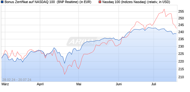 Bonus Zertifikat auf NASDAQ 100 [BNP Paribas Emis. (WKN: PC5U81) Chart