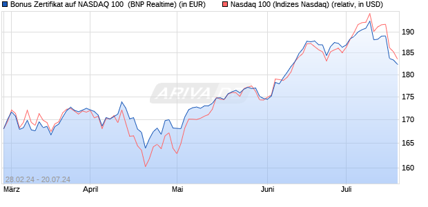 Bonus Zertifikat auf NASDAQ 100 [BNP Paribas Emis. (WKN: PC5U86) Chart