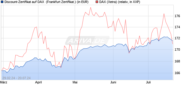 Discount-Zertifikat auf DAX [DZ BANK AG] (WKN: DQ027N) Chart