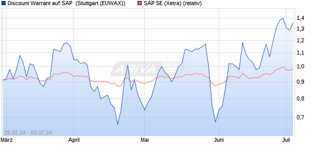 Discount Warrant auf SAP [Morgan Stanley & Co. Inter. (WKN: ME9E7L) Chart