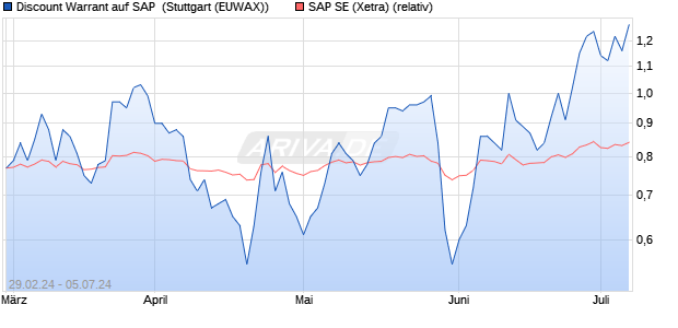 Discount Warrant auf SAP [Morgan Stanley & Co. Inter. (WKN: ME9E7M) Chart