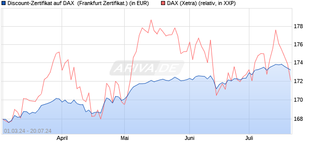 Discount-Zertifikat auf DAX [DZ BANK AG] (WKN: DQ04SK) Chart