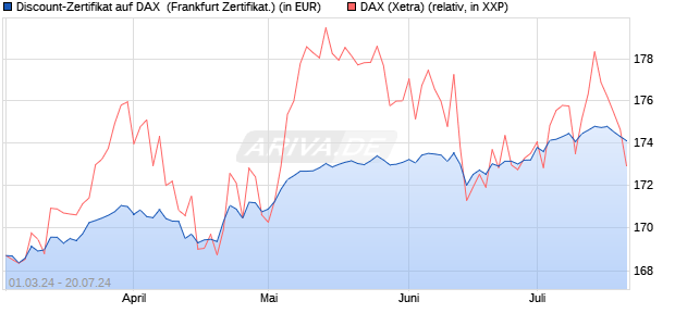 Discount-Zertifikat auf DAX [DZ BANK AG] (WKN: DQ04SL) Chart