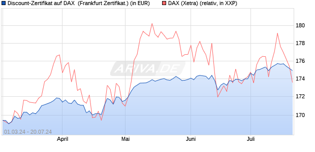 Discount-Zertifikat auf DAX [DZ BANK AG] (WKN: DQ04SM) Chart