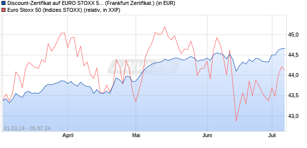 Discount-Zertifikat auf EURO STOXX 50 [DZ BANK AG] (WKN: DQ04TW) Chart