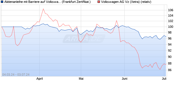 Aktienanleihe mit Barriere auf Volkswagen Vz [Vontob. (WKN: VD06AK) Chart