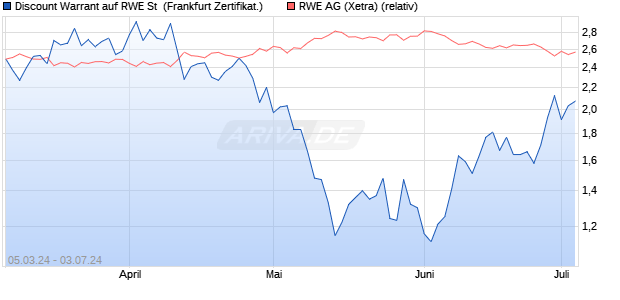 Discount Warrant auf RWE St [UBS AG (London)] (WKN: UM27RZ) Chart