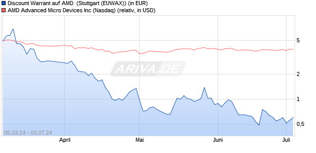 Discount Warrant auf AMD [Morgan Stanley & Co. Inte. (WKN: ME9LNS) Chart