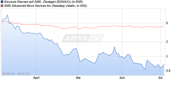 Discount Warrant auf AMD [Morgan Stanley & Co. Inte. (WKN: ME9LNQ) Chart