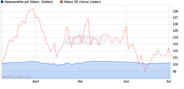 Aktienanleihe auf Allianz [Goldman Sachs Bank Euro. (WKN: GG4S3G) Chart