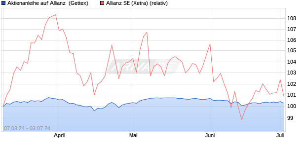 Aktienanleihe auf Allianz [Goldman Sachs Bank Euro. (WKN: GG4S3H) Chart