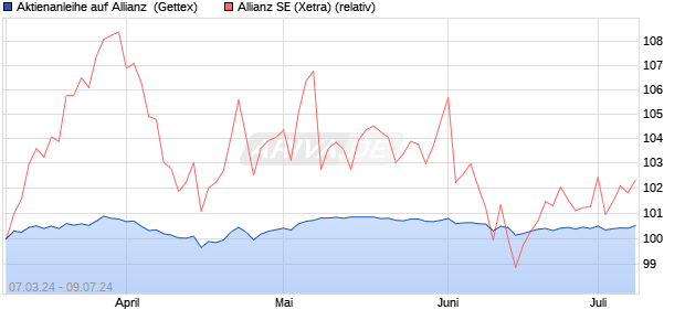 Aktienanleihe auf Allianz [Goldman Sachs Bank Euro. (WKN: GG4S3K) Chart
