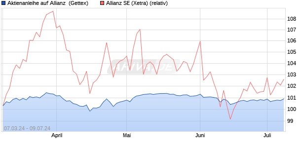 Aktienanleihe auf Allianz [Goldman Sachs Bank Euro. (WKN: GG4S3L) Chart