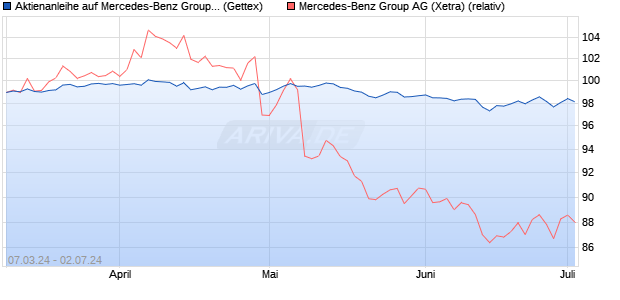 Aktienanleihe auf Mercedes-Benz Group [Goldman S. (WKN: GG4SA1) Chart