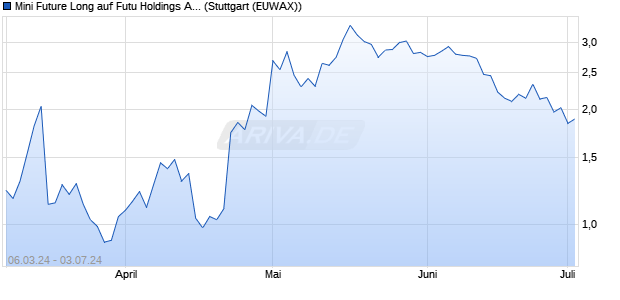 Mini Future Long auf Futu Holdings ADR [Morgan Sta. (WKN: ME9Q6E) Chart