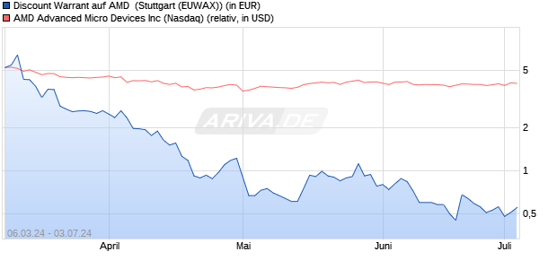 Discount Warrant auf AMD [Morgan Stanley & Co. Inte. (WKN: ME9P8F) Chart