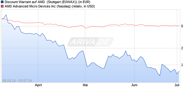 Discount Warrant auf AMD [Morgan Stanley & Co. Inte. (WKN: ME9P8D) Chart