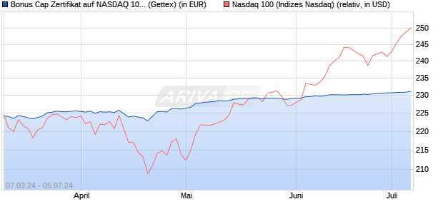 Bonus Cap Zertifikat auf NASDAQ 100 [UniCredit Ban. (WKN: HD3FXL) Chart