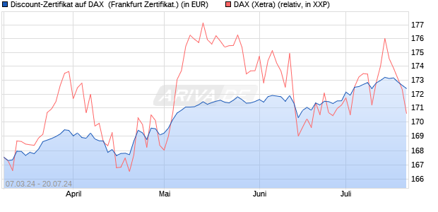 Discount-Zertifikat auf DAX [DZ BANK AG] (WKN: DQ1BW2) Chart