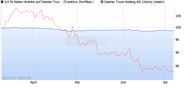 4,0 % Aktien-Anleihe auf Daimler Truck Holding [Land. (WKN: LB42XM) Chart