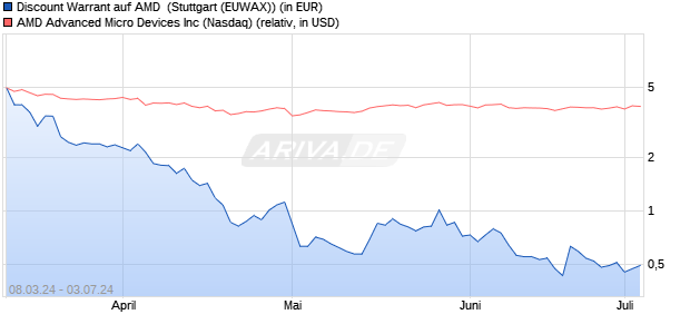 Discount Warrant auf AMD [Morgan Stanley & Co. Inte. (WKN: ME9VF4) Chart