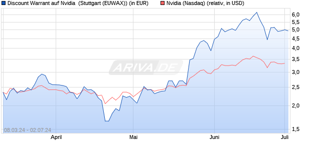Discount Warrant auf Nvidia [Morgan Stanley & Co. Int. (WKN: ME9VF7) Chart