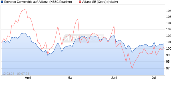 Reverse Convertible auf Allianz [HSBC Trinkaus & Bu. (WKN: HS5C5W) Chart