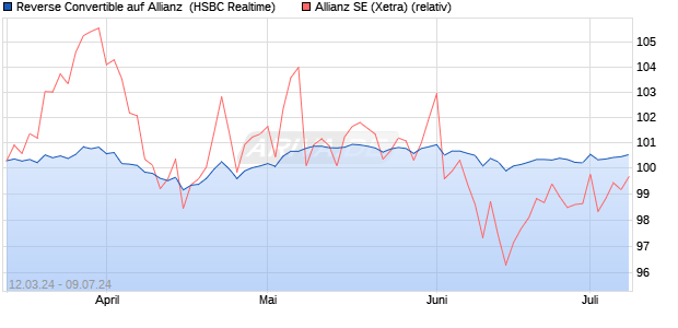 Reverse Convertible auf Allianz [HSBC Trinkaus & Bu. (WKN: HS5C5Y) Chart