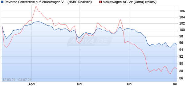 Reverse Convertible auf Volkswagen Vz [HSBC Trink. (WKN: HS5CFX) Chart